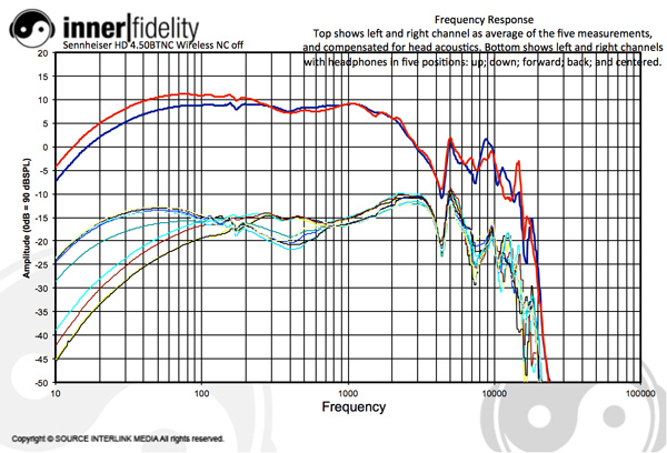 Sennheiser_NoiseCancelers_Graph_HD45BTNCBluetooth