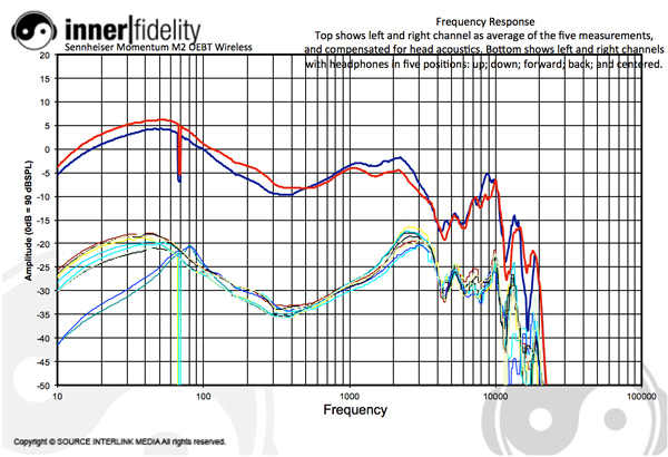 Sennheiser_NoiseCancelers_Graph_MomentumOEBTBlutooth