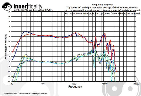 Sennheiser_NoiseCancelers_Graph_PXC550BluetoothANCOn