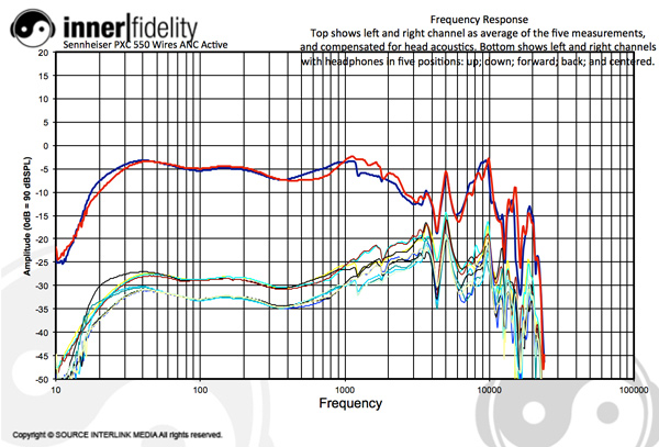 Sennheiser_NoiseCancelers_Graph_PXC550WiredANCOn