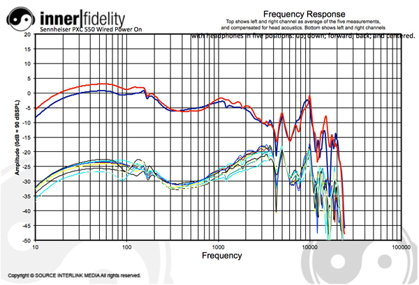 Sennheiser_NoiseCancelers_Graph_PXC550WiredPowerOn