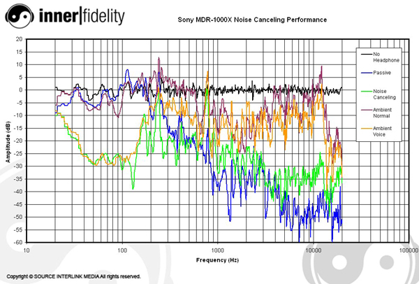 Sony_MDR1000X_Graph_IsolationModes