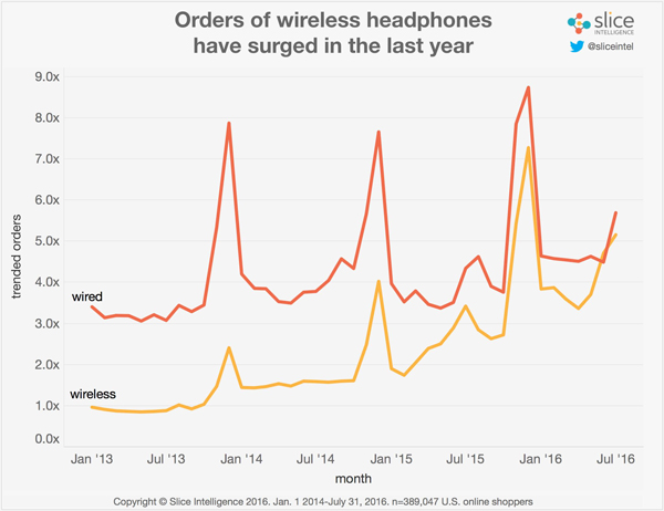 Sony_MDR1000X_Graph_WirelessSales