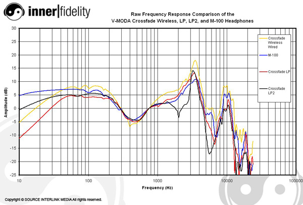 VModa_CrossfadeWireless_Plot_CompareHeadphones