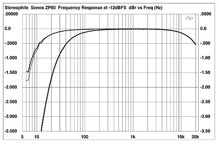 sonos sub frequency response