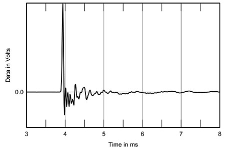 Eclipse TD712z, impulse response on drive-unit axis at 50" (5ms time window, 30kHz bandwidth). 