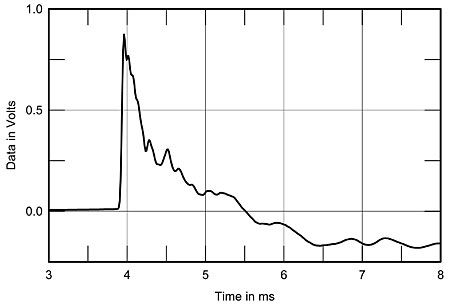 Eclipse TD712z, step response on drive-unit axis at 50" (5ms time window, 30kHz bandwidth). 