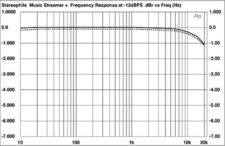 HRT Music Streamer+ USB D/A Converter Measurements HRT Music Streamer+ USB D/A Converter Measurements