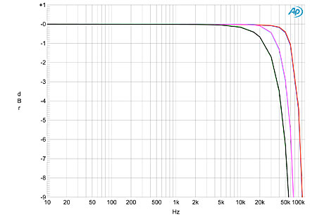 dCS Puccini SACD playback system Measurements | Stereophile.com