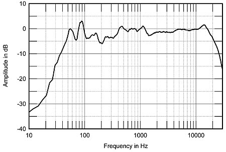 Pmc Db1i Loudspeaker Measurements Stereophile Com