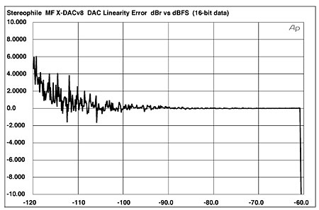 Musical Fidelity X-DACV8 Digital/Analog Processor