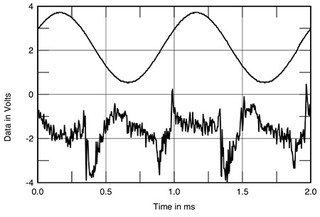 Lab 4706 Gaincard, 1kHz waveform at 22W into 4 ohms (top), distortion and noise waveform with fundamental notched out 