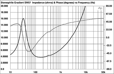 eksegese brutalt reaktion Gradient SW-57 subwoofer Measurements | Stereophile.com