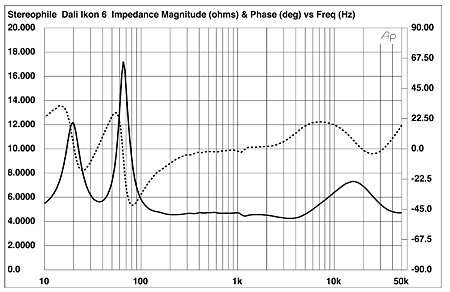 DALI Ikon 6 loudspeaker Measurements Stereophile.com