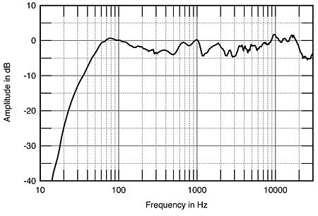 DALI Ikon 6 loudspeaker Measurements Stereophile.com