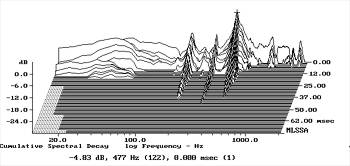 B&W Nautilus 805 loudspeaker Measurements | Stereophile.com