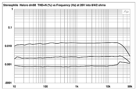 Halcro dm88 Reference monoblock power amplifier Measurements Halcro dm88 Reference monoblock power amplifier Measurements