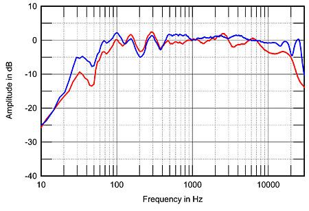 Spendor SA1 loudspeaker Measurements Stereophile