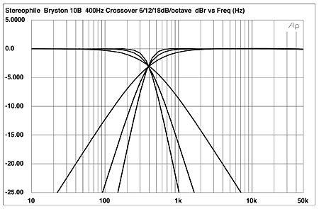bryston 10b electronic crossover measurements stereophile comfig 1 bryston 10b, high and low pass output responses with slopes set to 6db, 12db, and 18db octave and crossover frequency set to 400hz (5db vertical div