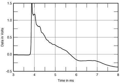 step response (fig.9) shows an excellent, time-coherent right-triangle shape,