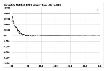 MSB Link DAC III D/A converter Measurements part 2 | Stereophile.com