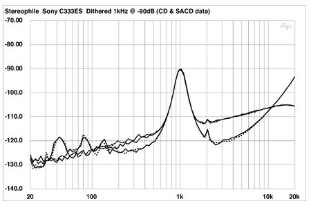 Sony SCD-C333ES SACD/CD player Measurements | Stereophile.com