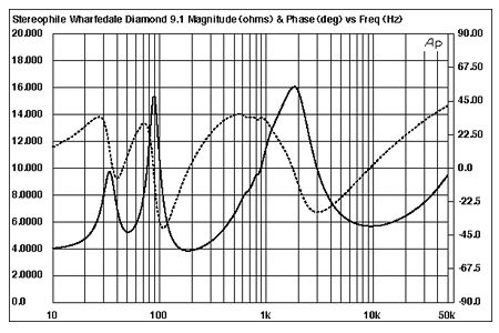 Wharfedale diamond 9.1 frequency response Clearance