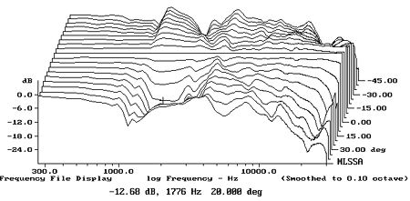 Wharfedale diamond 9.1 frequency response Clearance