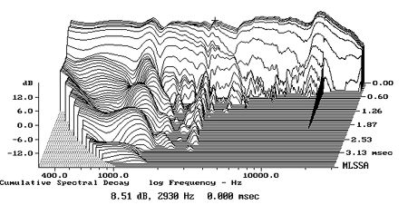 Wharfedale diamond 9.1 frequency response Clearance
