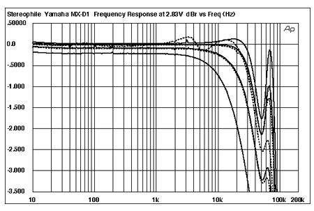 Yamaha MX-D1 digital power amplifier Measurements | Stereophile.com