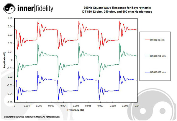 A Comparison of Beyerdynamic DT 880 32 ohm, DT 880 250 ohm, and DT